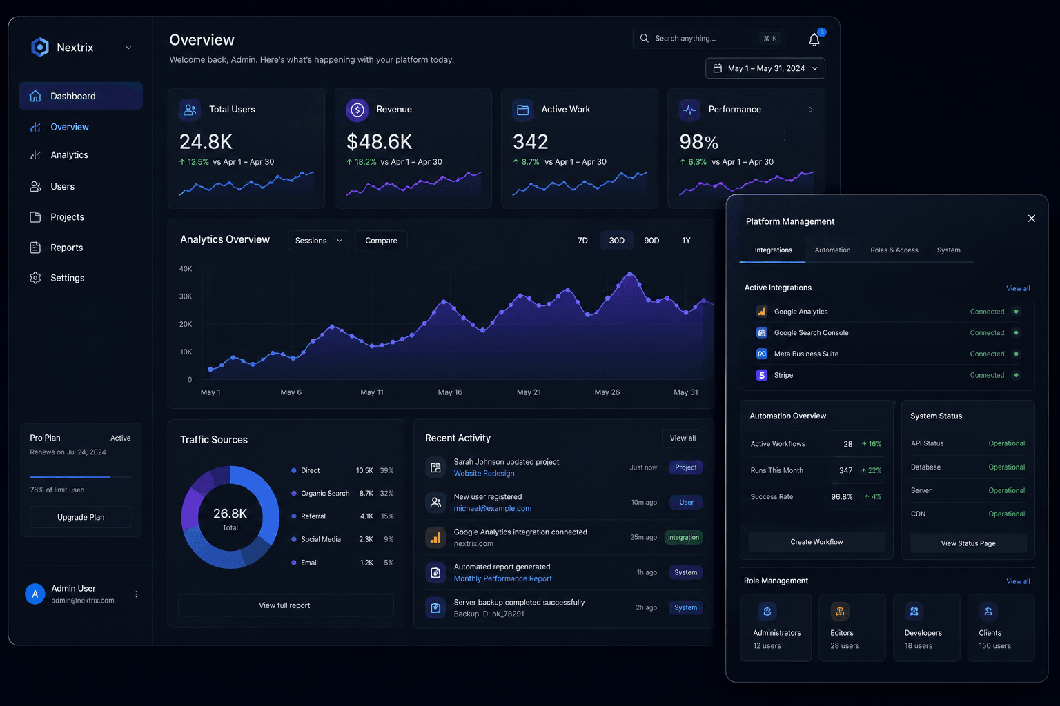 Custom enterprise SaaS dashboard interface with analytics charts, traffic sources, recent activity and platform management panels